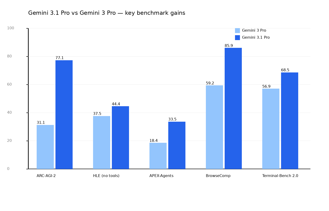 Gemini 3.1 Pro vs Gemini 3 Pro — kluczowe benchmarki